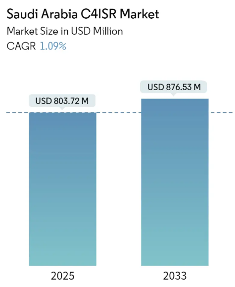 Saudi Arabia C4ISR Market Overview